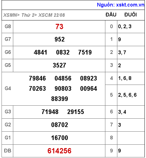 XSCM ngày 22-8-2022