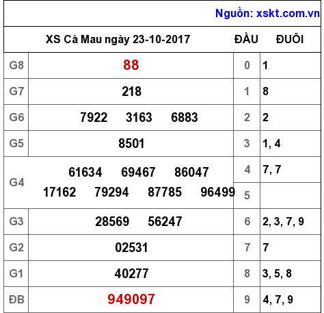 XSCM ngày 23-10-2017