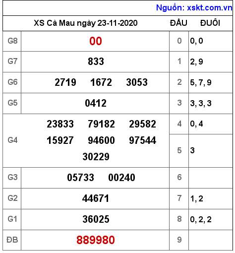 XSCM ngày 23-11-2020