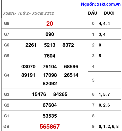 XSCM ngày 23-12-2024