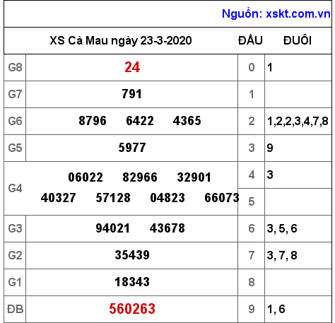 XSCM ngày 23-3-2020