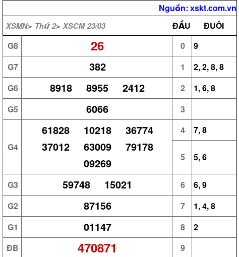 XSCM ngày 23-3-2026 XSCM ngày 23-3-2026