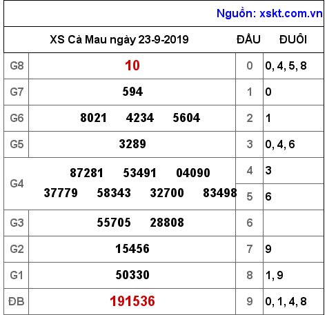 XSCM ngày 23-9-2019