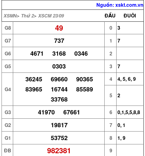 XSCM ngày 23-9-2024