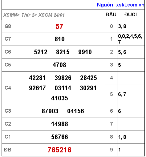 Kết quả XSCM ngày 24-1-2022