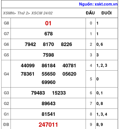 XSCM ngày 24-2-2025