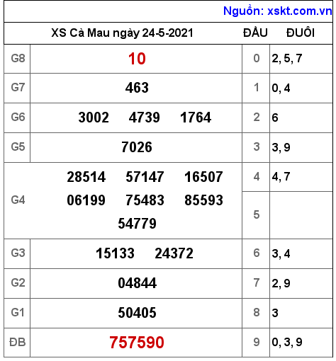 XSCM ngày 24-5-2021