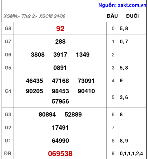 XSCM ngày 24-6-2024