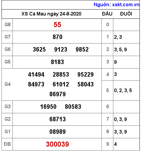 XSCM ngày 24-8-2020