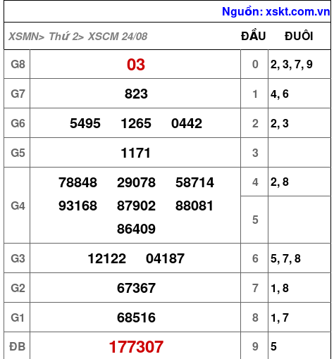 Kết quả XSCM ngày 24-8-2026