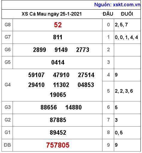 XSCM ngày 25-1-2021