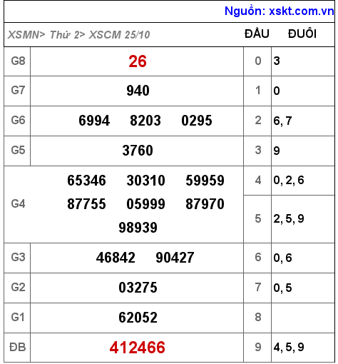 XSCM ngày 25-10-2021