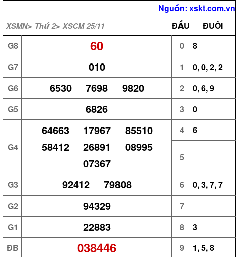 XSCM ngày 25-11-2024