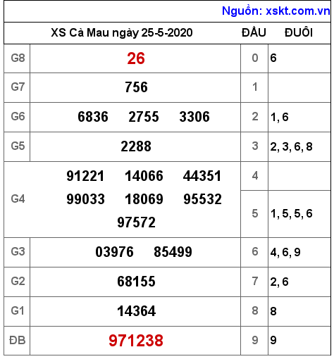 XSCM ngày 25-5-2020