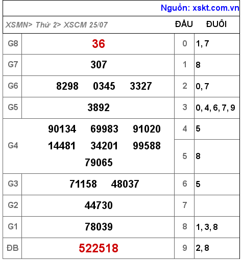 Kết quả XSCM ngày 25-7-2022