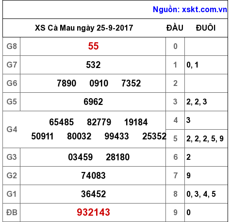 XSCM ngày 25-9-2017