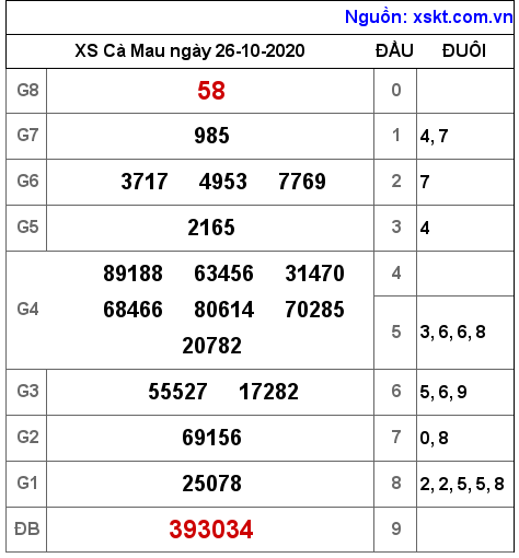 XSCM ngày 26-10-2020