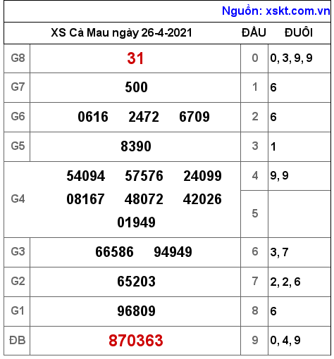 XSCM ng?y 26-4-2021