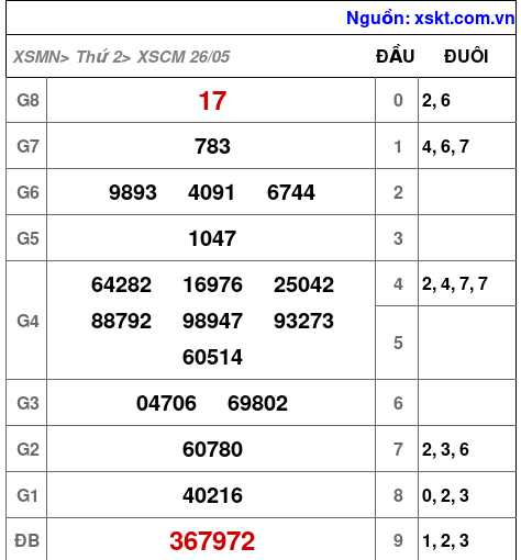 XSCM ngày 26-5-2025 XSCM ngày 26-5-2025