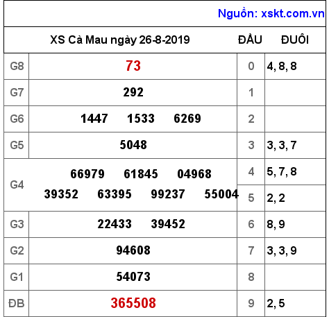 XSCM ngày 26-8-2019