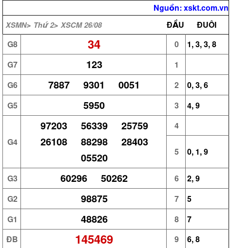 XSCM ngày 26-8-2024