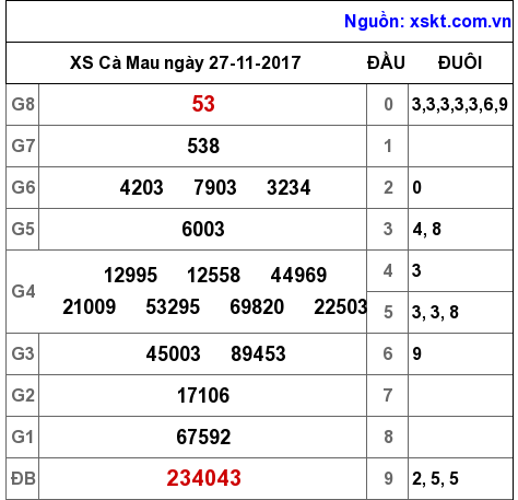 XSCM ngày 27-11-2017