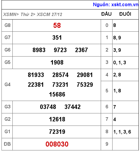 XSCM ngày 27-12-2021