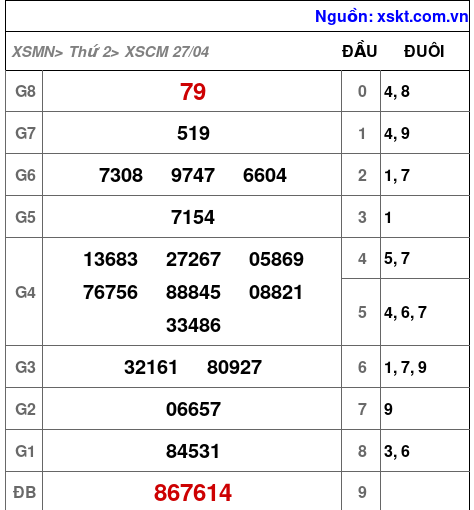 XSCM ngày 27-4-2026