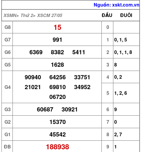 XSCM ngày 27-5-2024