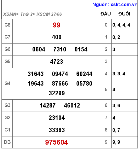 XSCM ngày 27-6-2022