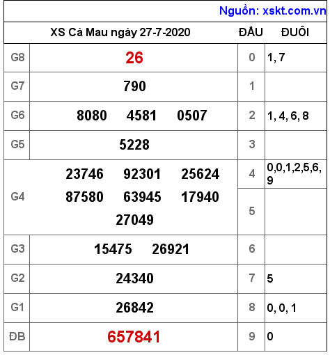 XSCM ngày 27-7-2020