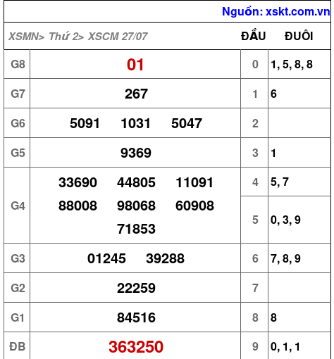 Kết quả XSCM ngày 27-7-2026