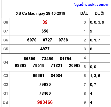 XSCM ngày 28-10-2019