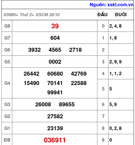 XSCM ngày 28-10-2024