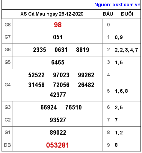 XSCM ngày 28-12-2020