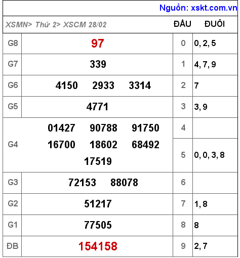 Kết quả XSCM ngày 28-2-2022