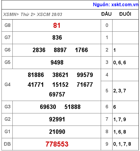 Kết quả XSCM ngày 28-3-2022