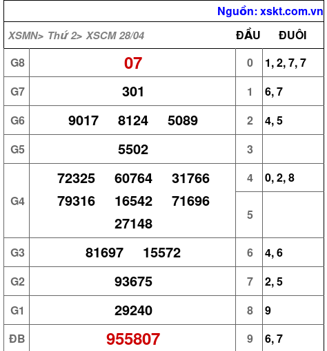 XSCM ngày 28-4-2025 XSCM ngày 28-4-2025