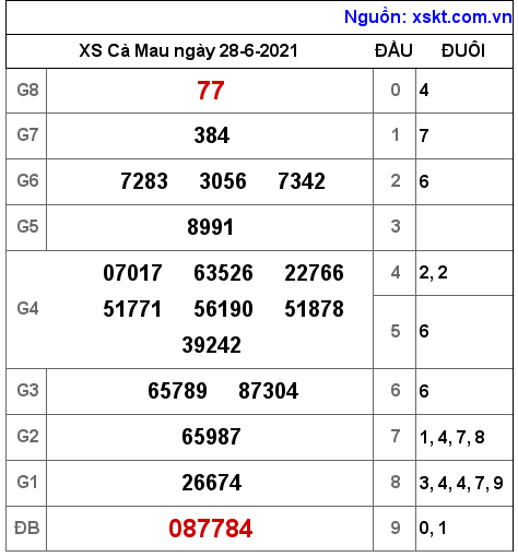 XSCM ngày 28-6-2021