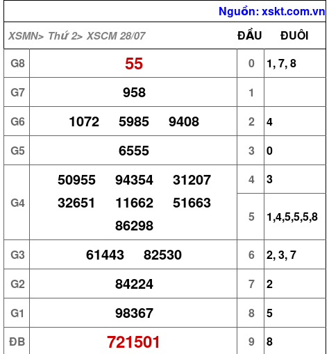 XSCM ngày 28-7-2025