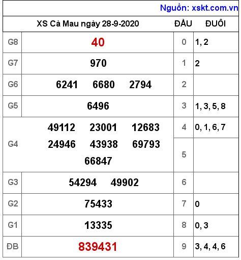 XSCM ngày 28-9-2020