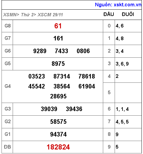 XSCM ngày 29-11-2021