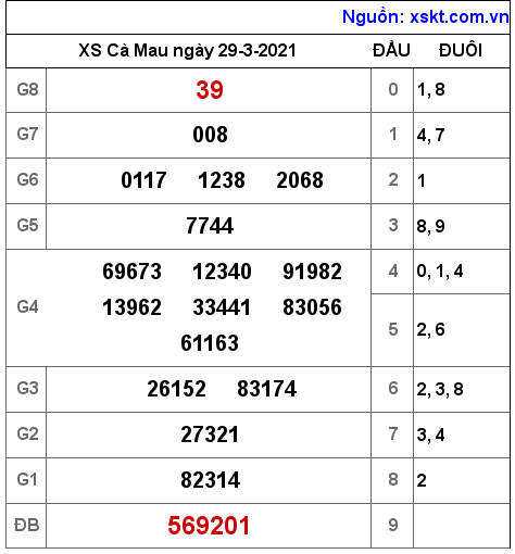 XSCM ngày 29-3-2021