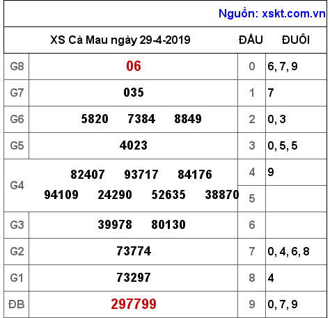 XSCM ngày 29-4-2019