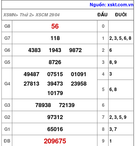 XSCM ngày 29-4-2024