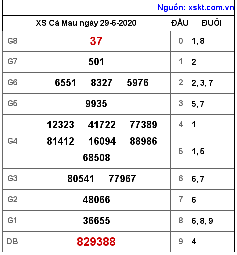 XSCM ngày 29-6-2020