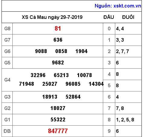 XSCM ngày 29-7-2019