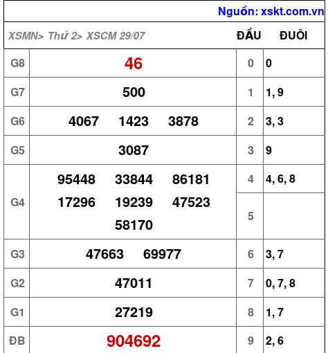 XSCM ngày 29-7-2024