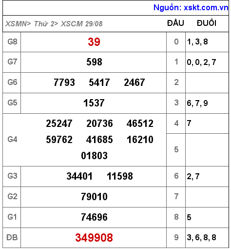 Kết quả XSCM ngày 29-8-2022