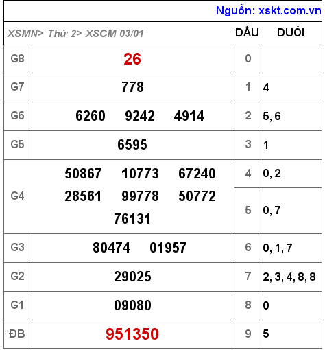 XSCM ngày 3-1-2022